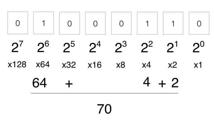 Binary Representation of Integers
