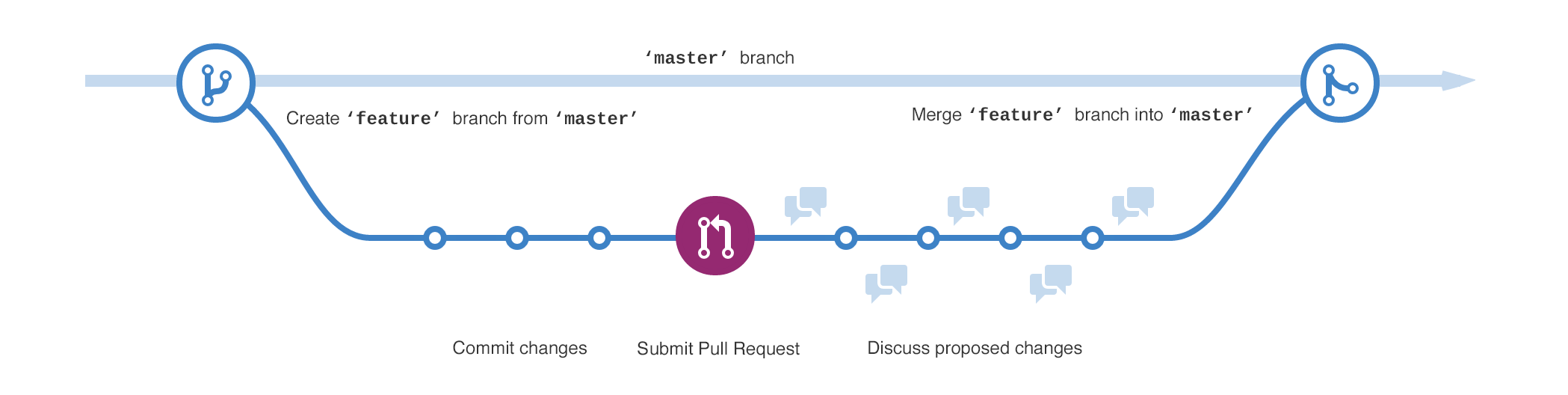 git